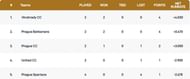 Prague T10 League Points Table